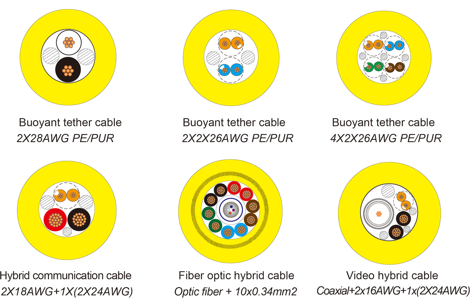 What are the types of cables of the ROV floating tether cable (图1)