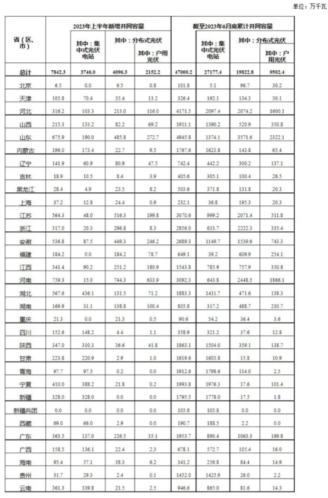 Centralised 37.46GW, Distributed 41GW! First half of the provincial PV new installed data out!(图1)